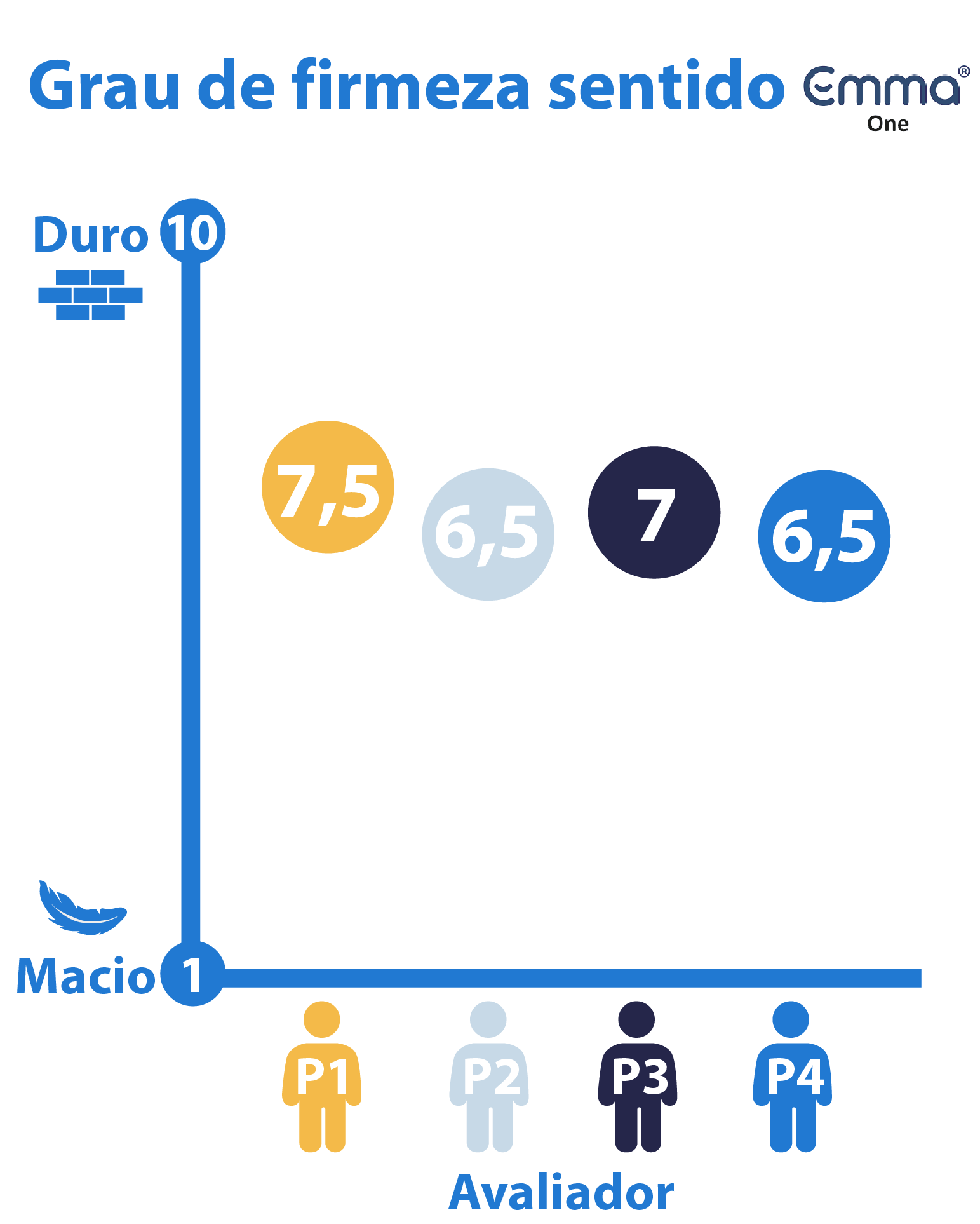 Gráfico grau de firmeza